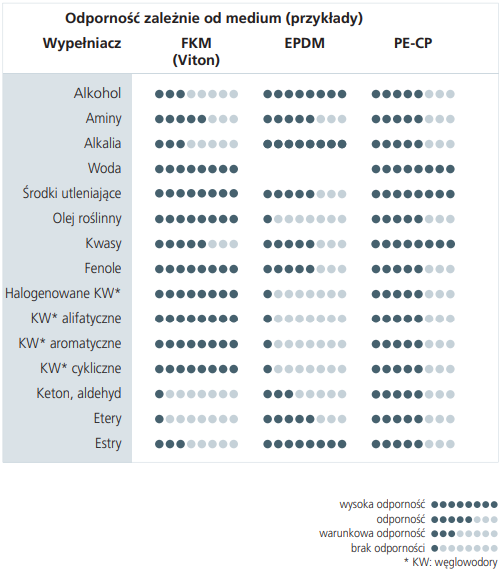 Odporności zaworów do IBC